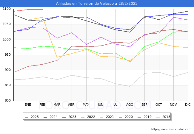 Evolucin Afiliados a la Seguridad Social para el Municipio de Torrejn de Velasco hasta Febrero del 2025.