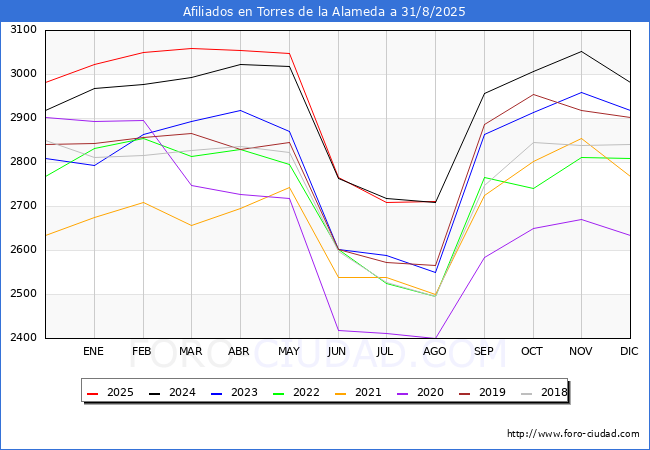 Evolucin Afiliados a la Seguridad Social para el Municipio de Torres de la Alameda hasta Agosto del 2025.