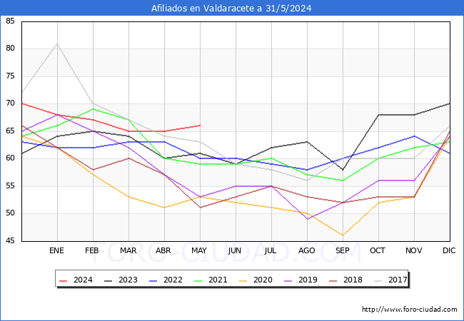 Evolucin Afiliados a la Seguridad Social para el Municipio de Valdaracete hasta Mayo del 2024.