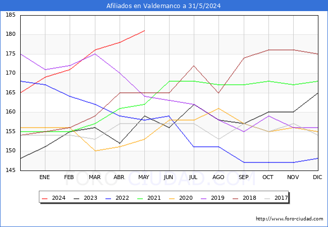 Evolucin Afiliados a la Seguridad Social para el Municipio de Valdemanco hasta Mayo del 2024.