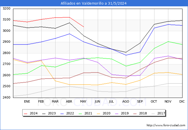 Evolucin Afiliados a la Seguridad Social para el Municipio de Valdemorillo hasta Mayo del 2024.
