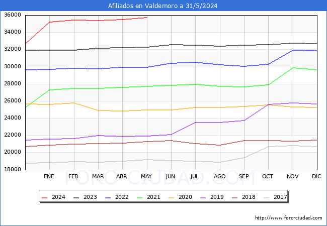 Evolucin Afiliados a la Seguridad Social para el Municipio de Valdemoro hasta Mayo del 2024.