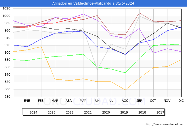 Evolucin Afiliados a la Seguridad Social para el Municipio de Valdeolmos-Alalpardo hasta Mayo del 2024.