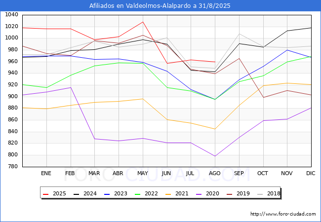 Evolucin Afiliados a la Seguridad Social para el Municipio de Valdeolmos-Alalpardo hasta Agosto del 2025.
