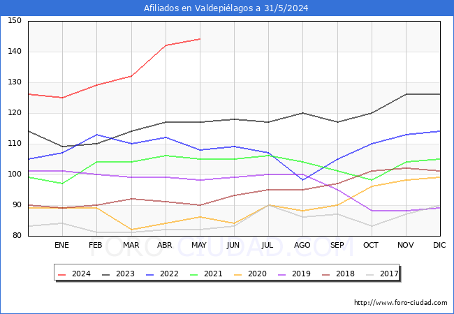 Evolucin Afiliados a la Seguridad Social para el Municipio de Valdepilagos hasta Mayo del 2024.