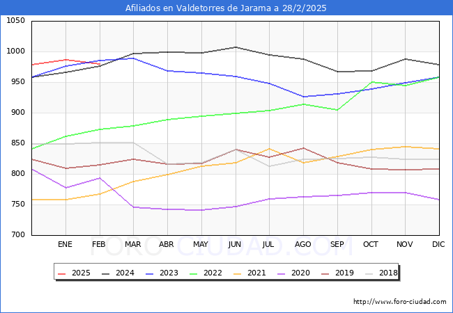 Evolucin Afiliados a la Seguridad Social para el Municipio de Valdetorres de Jarama hasta Febrero del 2025.