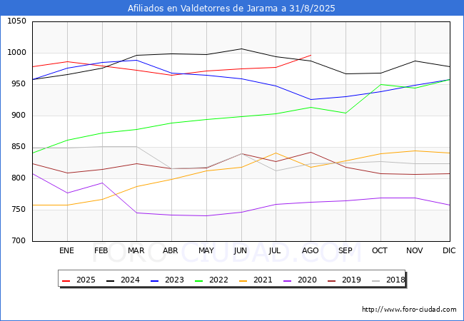 Evolucin Afiliados a la Seguridad Social para el Municipio de Valdetorres de Jarama hasta Agosto del 2025.