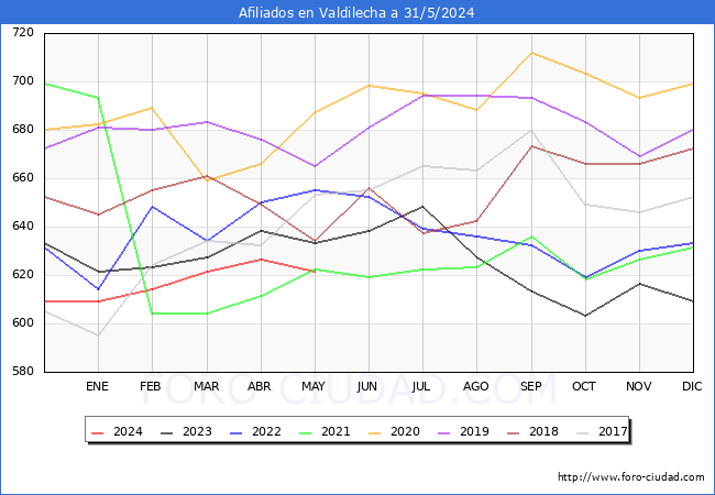 Evolucin Afiliados a la Seguridad Social para el Municipio de Valdilecha hasta Mayo del 2024.