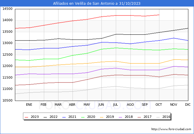 Evolución Afiliados a la Seguridad Social para el Municipio de Velilla de San Antonio hasta Octubre del 2023.