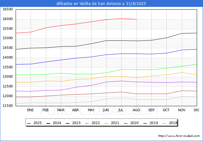 Evolucin Afiliados a la Seguridad Social para el Municipio de Velilla de San Antonio hasta Agosto del 2025.