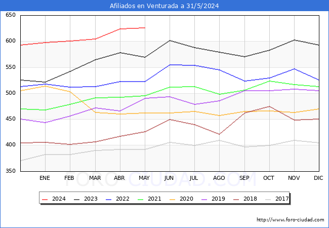 Evolucin Afiliados a la Seguridad Social para el Municipio de Venturada hasta Mayo del 2024.