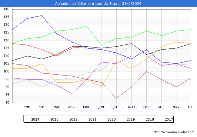 Evolucin Afiliados a la Seguridad Social para el Municipio de Villamanrique de Tajo hasta Mayo del 2024.