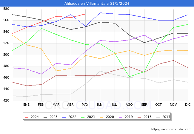 Evolucin Afiliados a la Seguridad Social para el Municipio de Villamanta hasta Mayo del 2024.