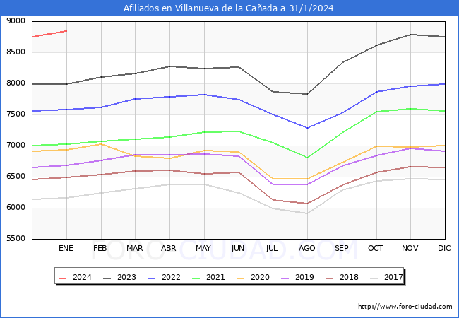 Evolución Afiliados a la Seguridad Social para el Municipio de Villanueva de la Cañada hasta Enero del 2024.