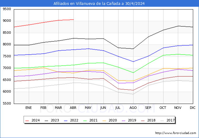 Evolucin Afiliados a la Seguridad Social para el Municipio de Villanueva de la Caada hasta Abril del 2024.