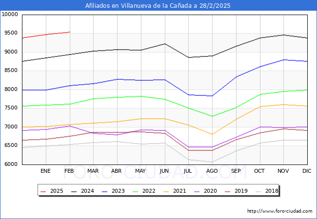 Evolucin Afiliados a la Seguridad Social para el Municipio de Villanueva de la Caada hasta Febrero del 2025.