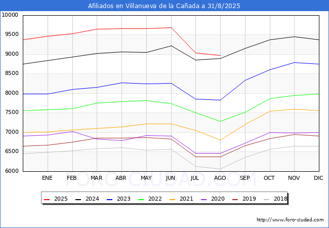 Evolucin Afiliados a la Seguridad Social para el Municipio de Villanueva de la Caada hasta Agosto del 2025.