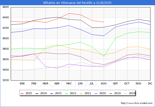 Evolucin Afiliados a la Seguridad Social para el Municipio de Villanueva del Pardillo hasta Agosto del 2025.