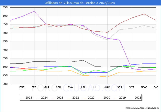 Evolucin Afiliados a la Seguridad Social para el Municipio de Villanueva de Perales hasta Febrero del 2025.
