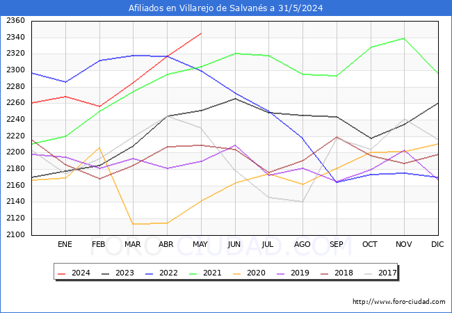 Evolucin Afiliados a la Seguridad Social para el Municipio de Villarejo de Salvans hasta Mayo del 2024.
