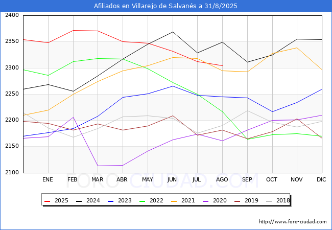 Evolucin Afiliados a la Seguridad Social para el Municipio de Villarejo de Salvans hasta Agosto del 2025.