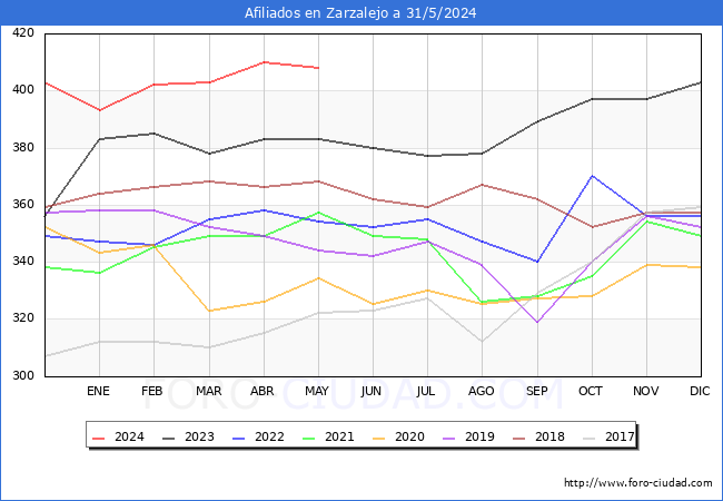 Evolucin Afiliados a la Seguridad Social para el Municipio de Zarzalejo hasta Mayo del 2024.