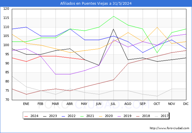 Evolucin Afiliados a la Seguridad Social para el Municipio de Puentes Viejas hasta Mayo del 2024.