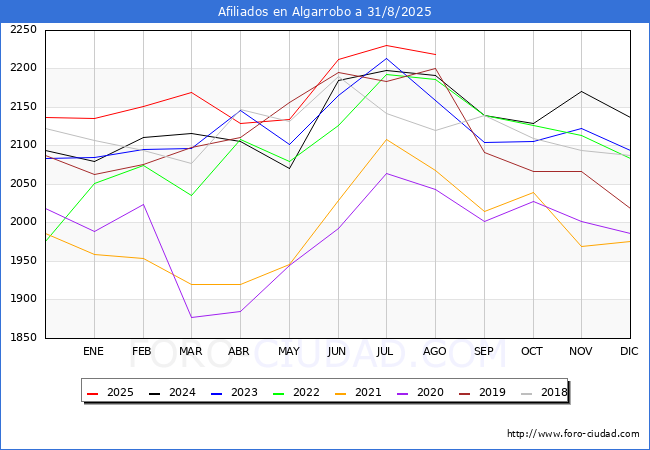 Evolucin Afiliados a la Seguridad Social para el Municipio de Algarrobo hasta Agosto del 2025.