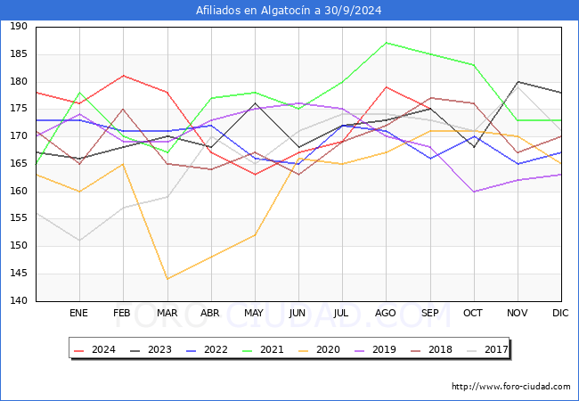 Evolucin Afiliados a la Seguridad Social para el Municipio de Algatocn hasta Septiembre del 2024.