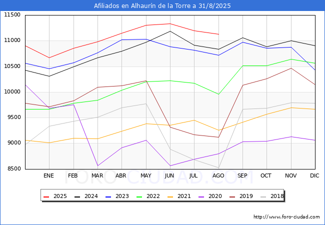 Evoluci�n Afiliados a la Seguridad Social para el Municipio de Alhaur�n de la Torre hasta Agosto del 2025.