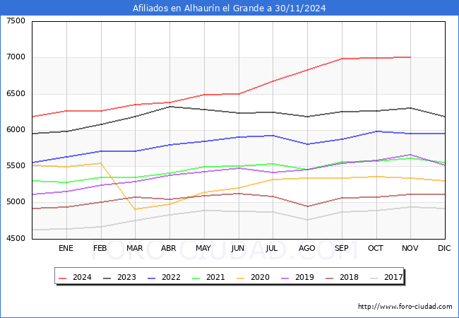 Evolucin Afiliados a la Seguridad Social para el Municipio de Alhaurn el Grande hasta Noviembre del 2024.