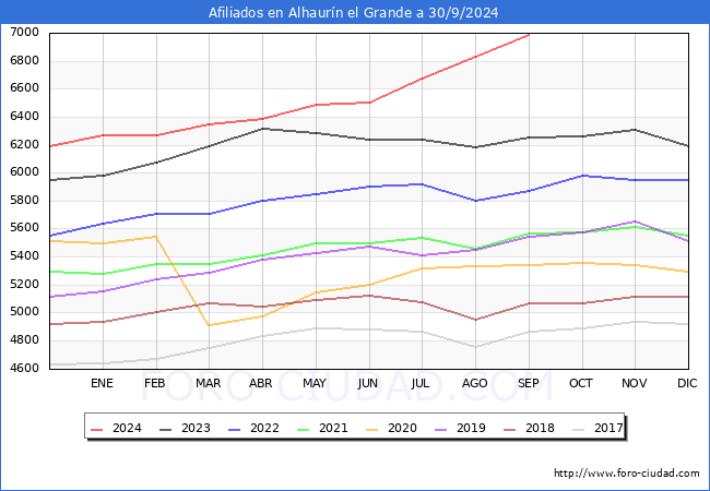 Evolucin Afiliados a la Seguridad Social para el Municipio de Alhaurn el Grande hasta Septiembre del 2024.