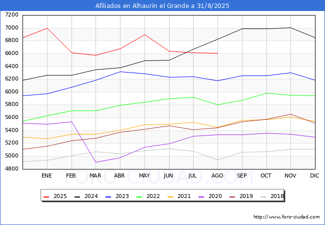 Evolucin Afiliados a la Seguridad Social para el Municipio de Alhaurn el Grande hasta Agosto del 2025.