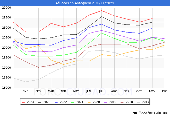 Evolucin Afiliados a la Seguridad Social para el Municipio de Antequera hasta Noviembre del 2024.