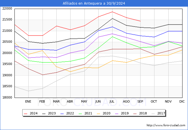 Evolucin Afiliados a la Seguridad Social para el Municipio de Antequera hasta Septiembre del 2024.