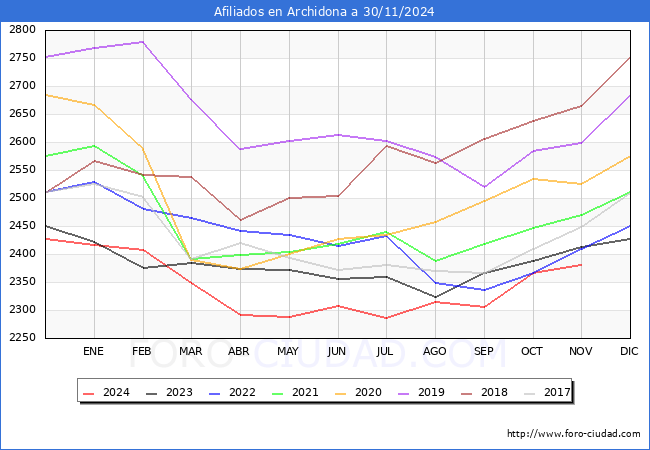 Evolucin Afiliados a la Seguridad Social para el Municipio de Archidona hasta Noviembre del 2024.