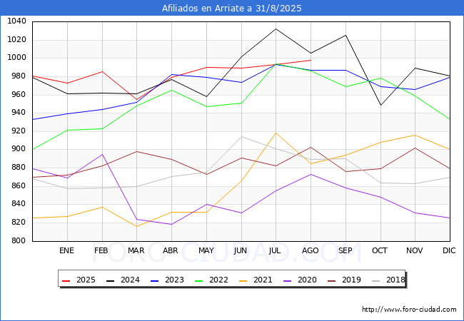 Evoluci�n Afiliados a la Seguridad Social para el Municipio de Arriate hasta Agosto del 2025.