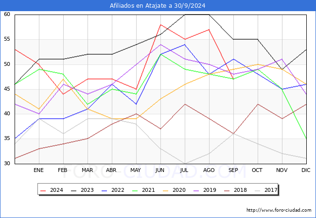 Evolucin Afiliados a la Seguridad Social para el Municipio de Atajate hasta Septiembre del 2024.