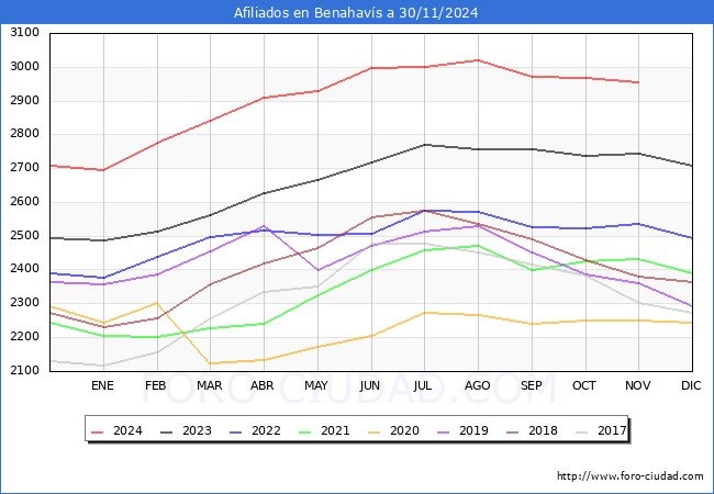 Evolucin Afiliados a la Seguridad Social para el Municipio de Benahavs hasta Noviembre del 2024.