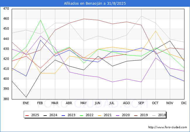 Evolucin Afiliados a la Seguridad Social para el Municipio de Benaojn hasta Agosto del 2025.
