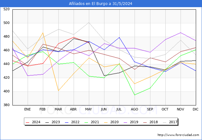 Evolucin Afiliados a la Seguridad Social para el Municipio de El Burgo hasta Mayo del 2024.