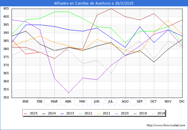 Evolucin Afiliados a la Seguridad Social para el Municipio de Canillas de Aceituno hasta Febrero del 2025.