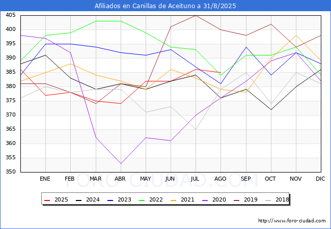 Evolucin Afiliados a la Seguridad Social para el Municipio de Canillas de Aceituno hasta Agosto del 2025.