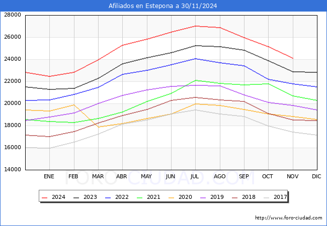 Evolucin Afiliados a la Seguridad Social para el Municipio de Estepona hasta Noviembre del 2024.