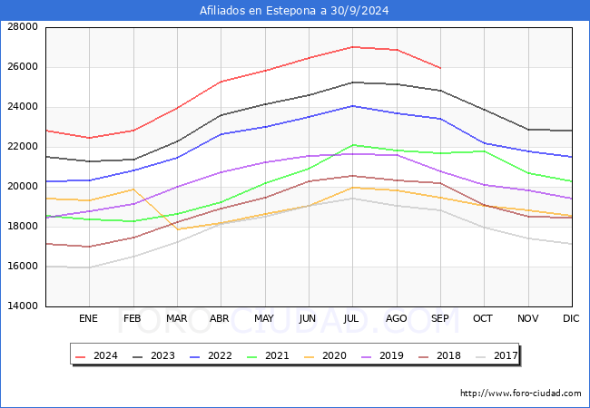 Evolucin Afiliados a la Seguridad Social para el Municipio de Estepona hasta Septiembre del 2024.