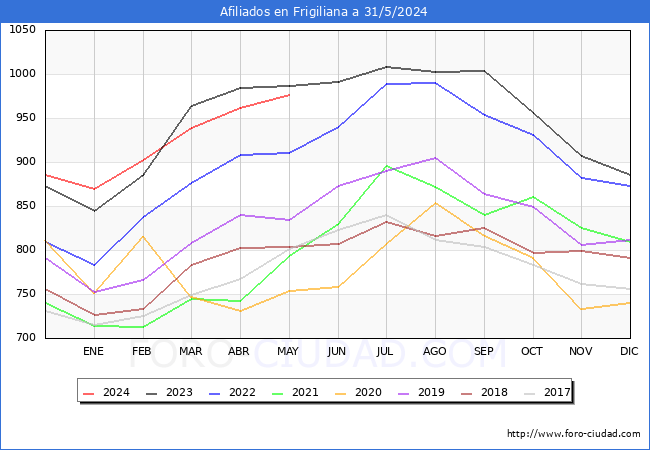 Evolucin Afiliados a la Seguridad Social para el Municipio de Frigiliana hasta Mayo del 2024.