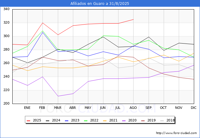 Evoluci�n Afiliados a la Seguridad Social para el Municipio de Guaro hasta Agosto del 2025.