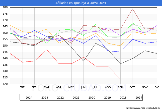 Evolucin Afiliados a la Seguridad Social para el Municipio de Igualeja hasta Septiembre del 2024.