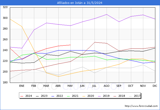 Evolucin Afiliados a la Seguridad Social para el Municipio de Istn hasta Mayo del 2024.