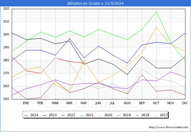Evolucin Afiliados a la Seguridad Social para el Municipio de Iznate hasta Mayo del 2024.
